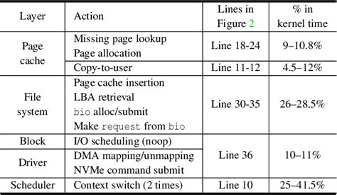 Image result for Linux Storage I/O Stack