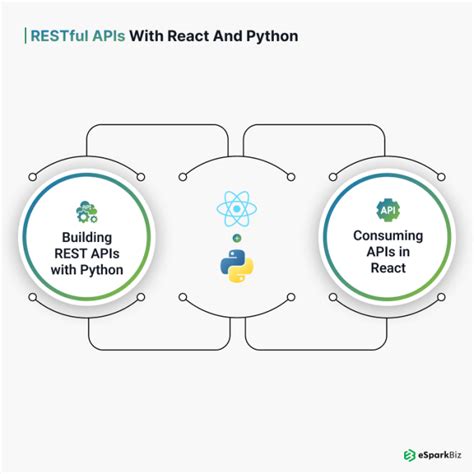 Image result for python backend react front end