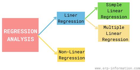 Image result for Regression Types