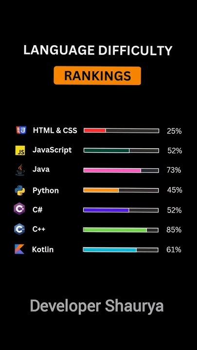 Image result for Programing Language Reated by Difficulty