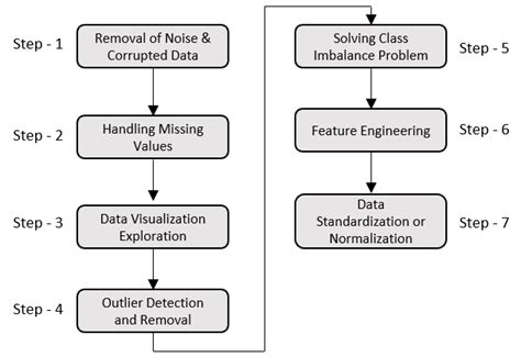 Image result for Pre Processing Technuques
