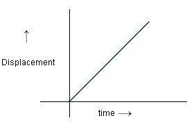 Image result for Displacement Time Graph Constant Acceleration