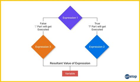 Afbeeldingsresultaten voor Ternary Operator in JS Flowchart