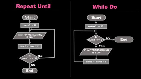 Image result for Repeat until Loop Flowchart Example