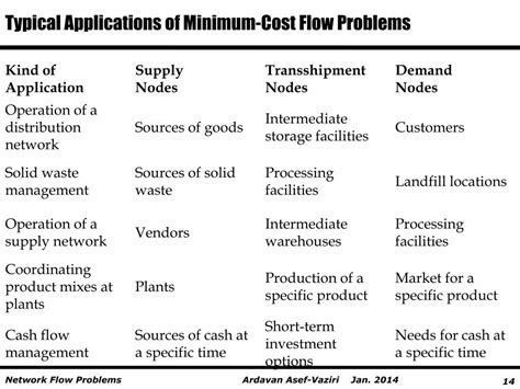 Image result for Minimum Cost Circulation Problem
