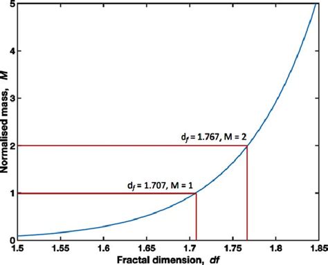 Image result for Graph Representation of DF 90