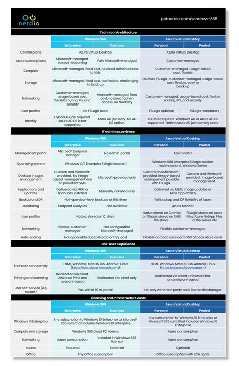 Windows 365 vs Azure Virtual Desktop に対する画像結果