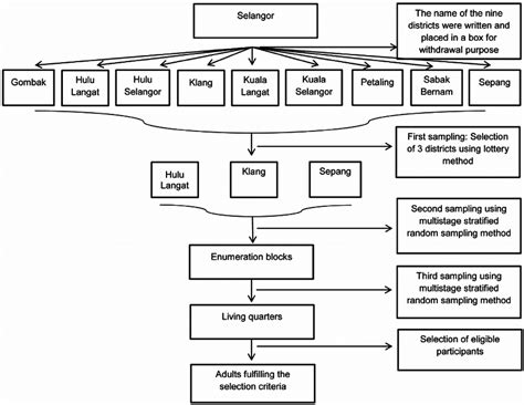 Image result for Exploration Sampling Flow Chart