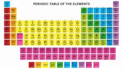 Image result for En Periodic Table