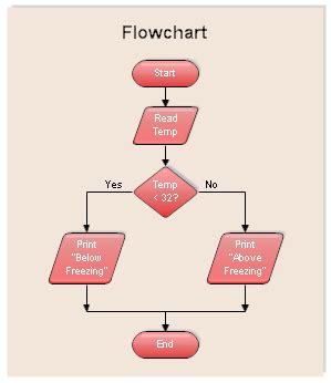 Afbeeldingsresultaten voor Programming Flow Charts
