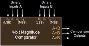 Afbeeldingsresultaten voor 4-Bit Comparator VHDL Code