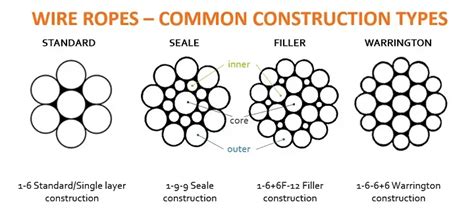 Image result for Wire Rope Diagram