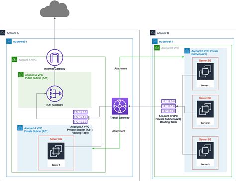Toradh íomhá ar Database Replication through Transit Gateway