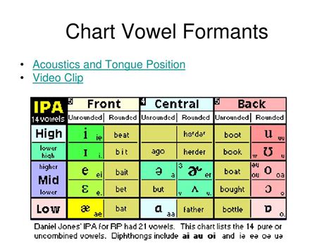 نتيجة الصورة لـ Vowel Formant Chart
