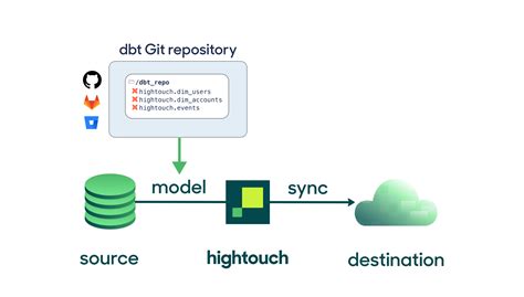 Toradh íomhá ar DBT SQL Models