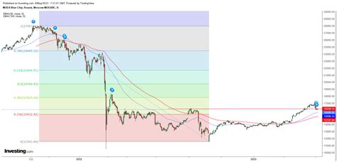 Image result for Moex Graph