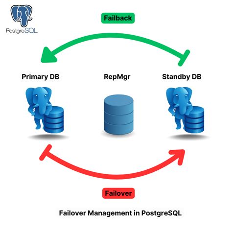 Image result for Failover Postgres Logical Replication