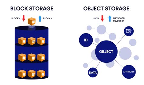 Afbeeldingsresultaten voor Storage Backup Object Storage Device
