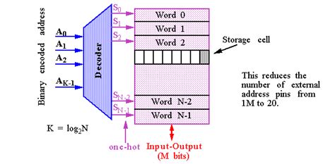 Image result for 8086 Memory Interface