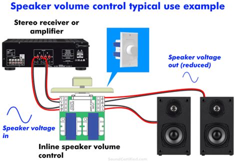 Image result for Volume Control Device
