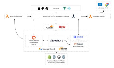 Image result for Technology Stack Architecture