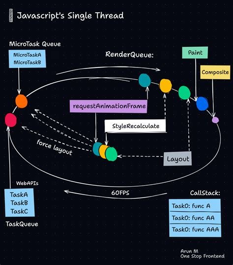 Afbeeldingsresultaten voor Is JavaScript Single-Threaded