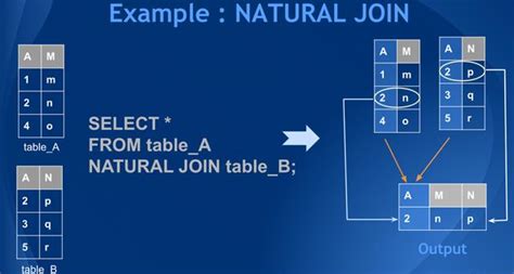 Image result for Natural Join SQL Table