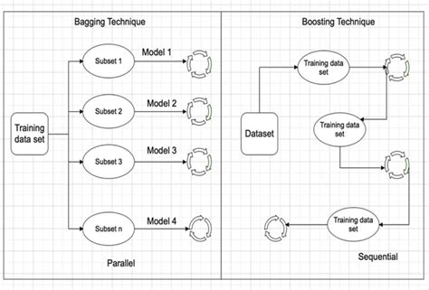 Image result for Ensemble Workflow Chart