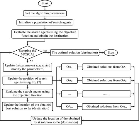 Toradh íomhá ar Flowchart of Algorithm Cosine Similarity