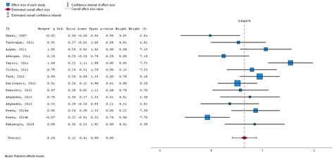 Toradh íomhá ar Meta-Analysis Statistics