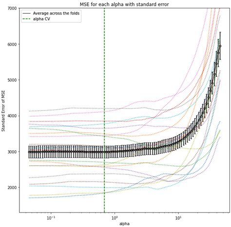 Mis CV Curve に対する画像結果