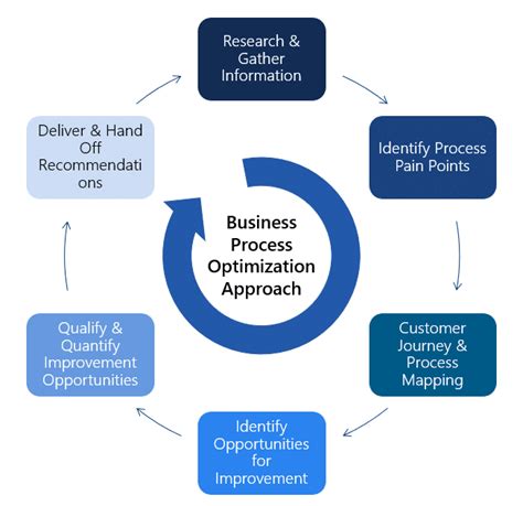 Busines Process Optimization に対する画像結果