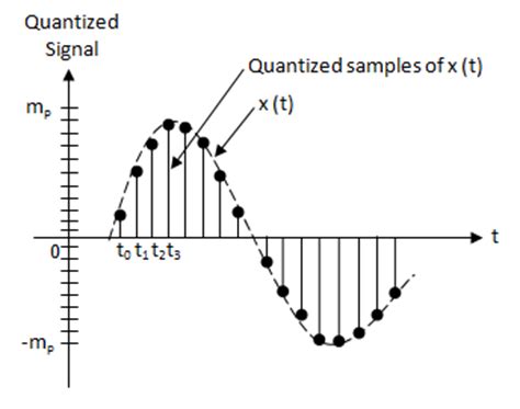 Sampling and Quantization with Diagram Example に対する画像結果