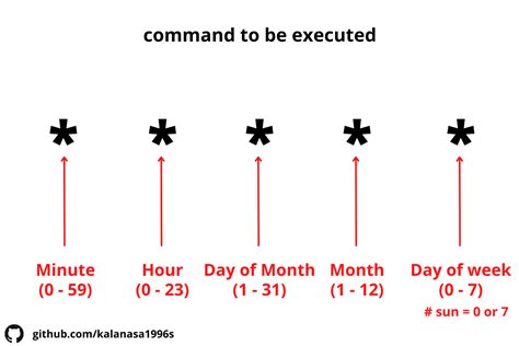 Image result for Crontab Script