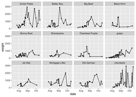 Afbeeldingsresultaten voor Ggplot Line Graph Facet Wrap