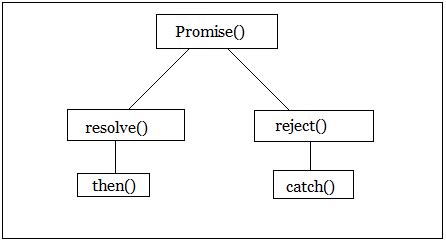 Image result for Promise Object