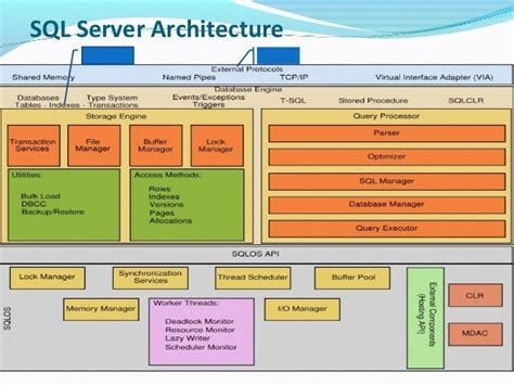 SQL Memory Architecture Diagram に対する画像結果