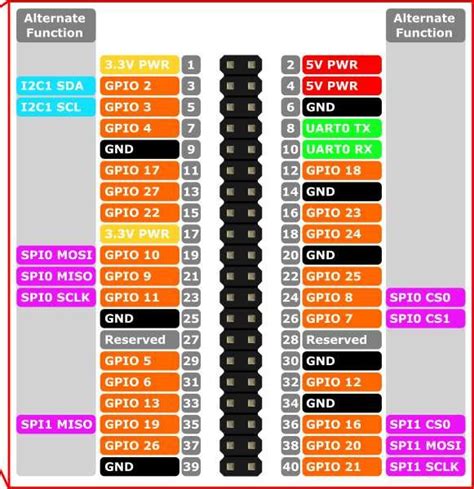 Raspberry Pi Pin Layout に対する画像結果