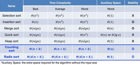 Image result for Sorting Algorithms by of N Complexity