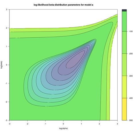 Image result for Log Likelihood of Beta Distribution