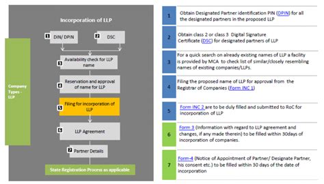 Image result for LLP Registration Process
