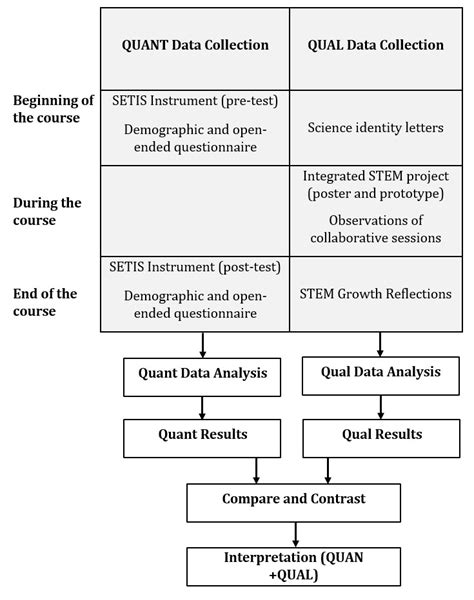 Afbeeldingsresultaten voor Mixed Method a Triangulation Design Approach Examples