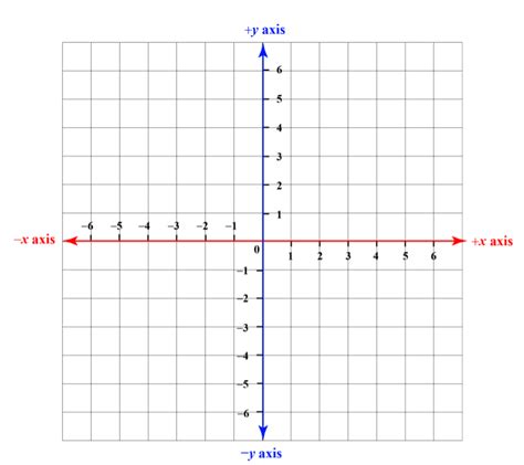 Image result for Cartesian Coordinate Graph