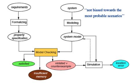 Afbeeldingsresultaten voor Software Model Checking Icon