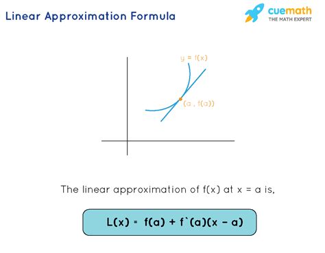 Image result for Linear Approximation Natural Log