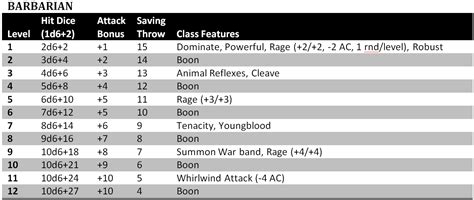 Image result for Rage Damage Column of the Barbarian Table