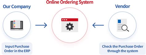 Image result for Purchase Order Management System