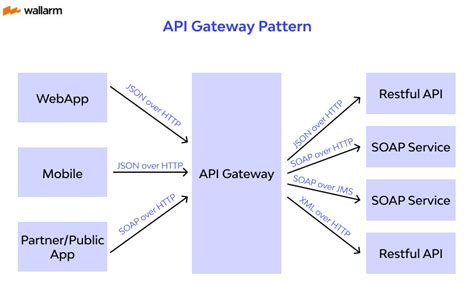 Image result for API Gateway Purpose
