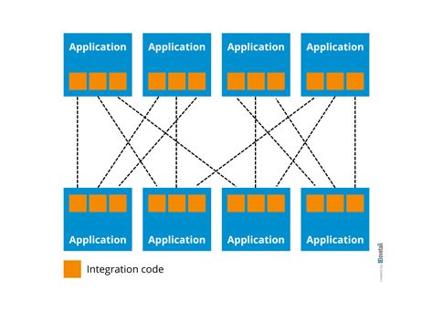 Image result for Point to Point Integration Pattern
