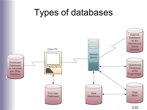 Types of Stored Database に対する画像結果